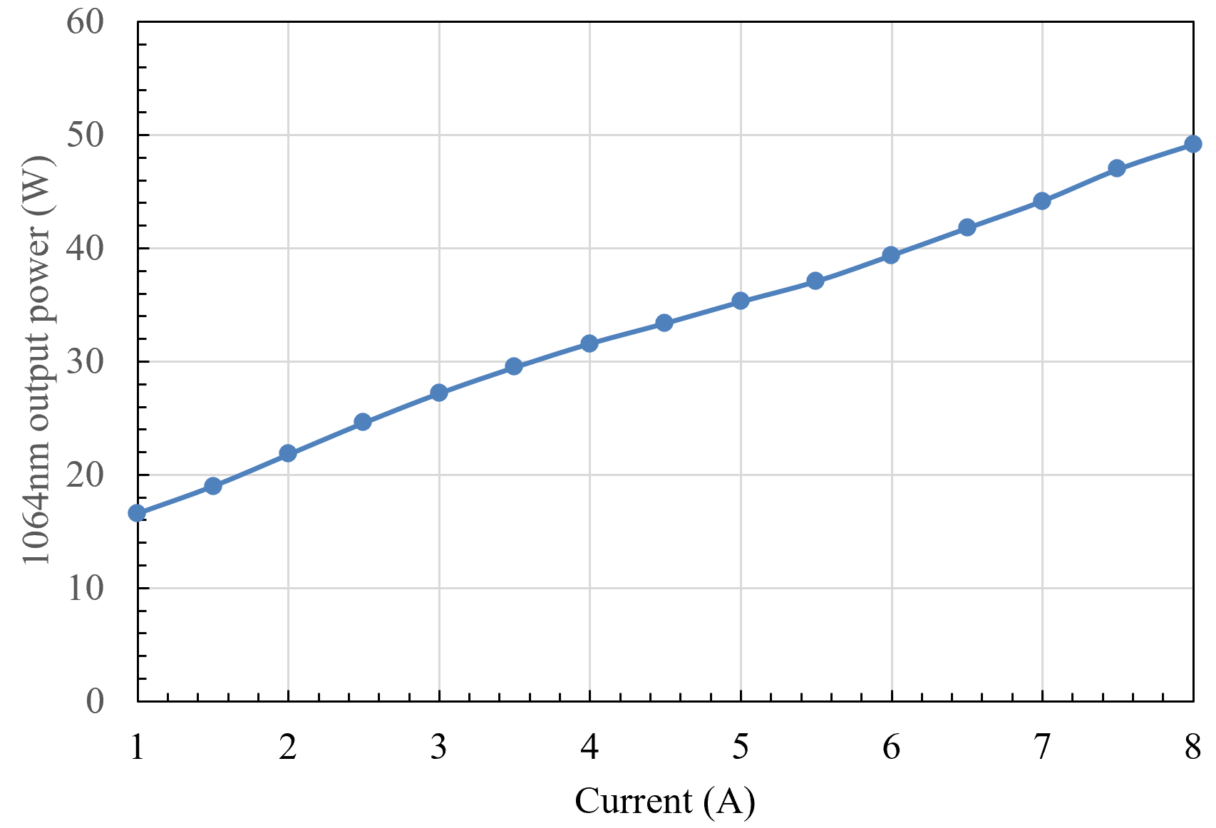 Laser Power vs. Current: 1064 nm 
