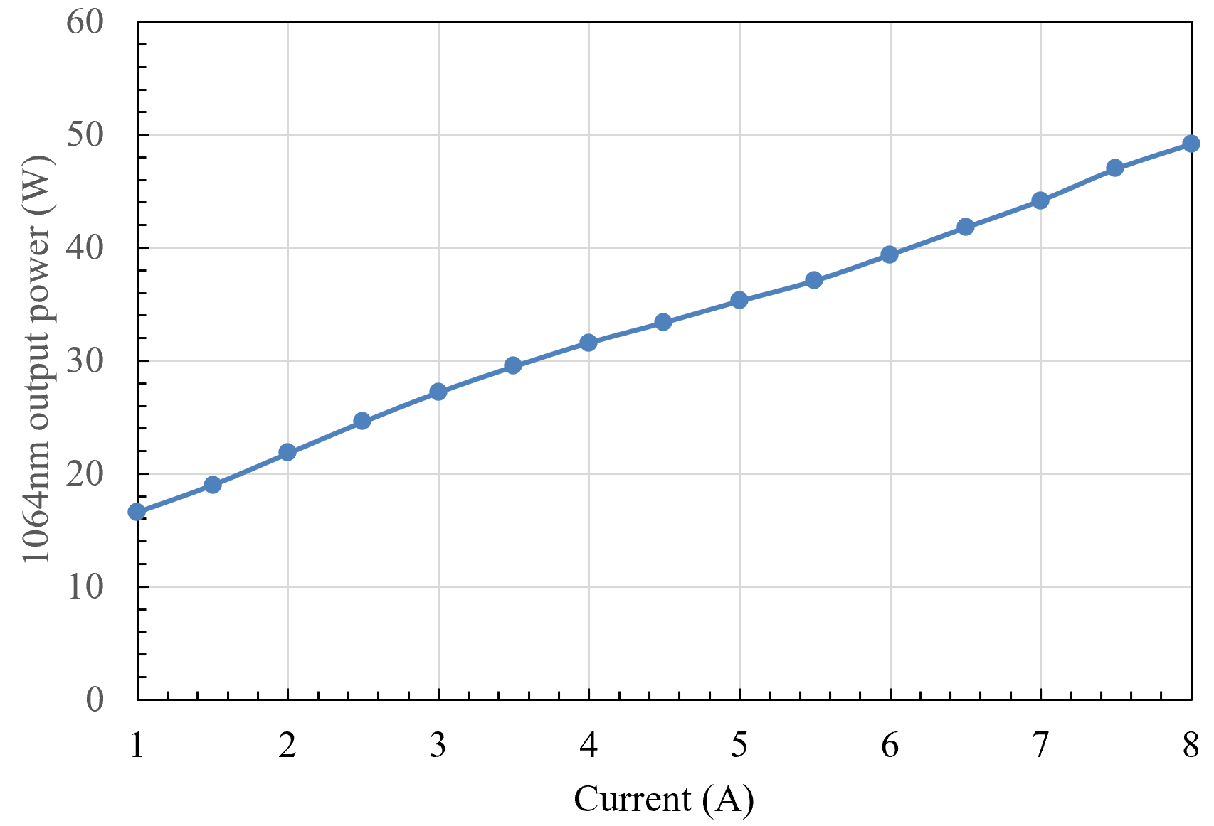 Laser Power vs. Current: 1064 nm 