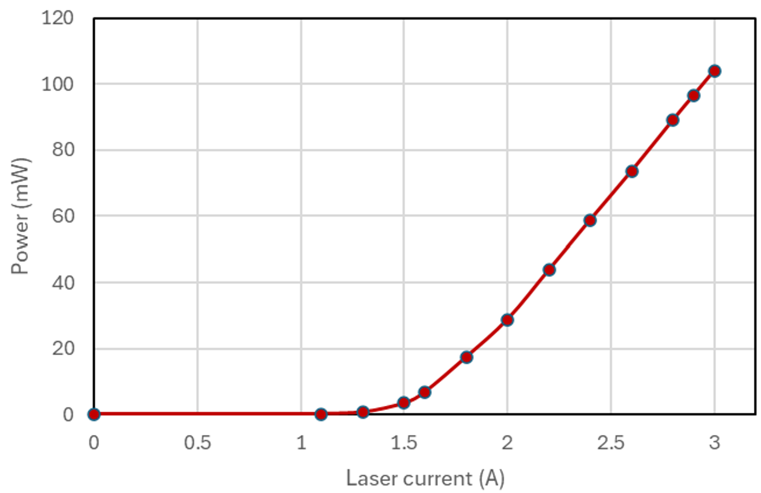 619 nm Laser Power vs. Current