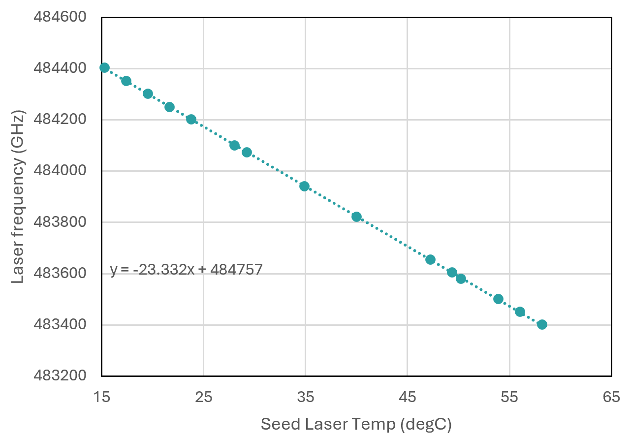 619 nm Tunability, Frequency vs. Seed Laser Temp.