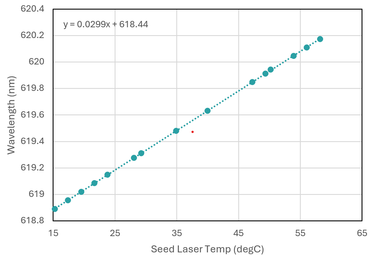 619 nm Tunability, Wavelength vs. Seed Laser Temp.