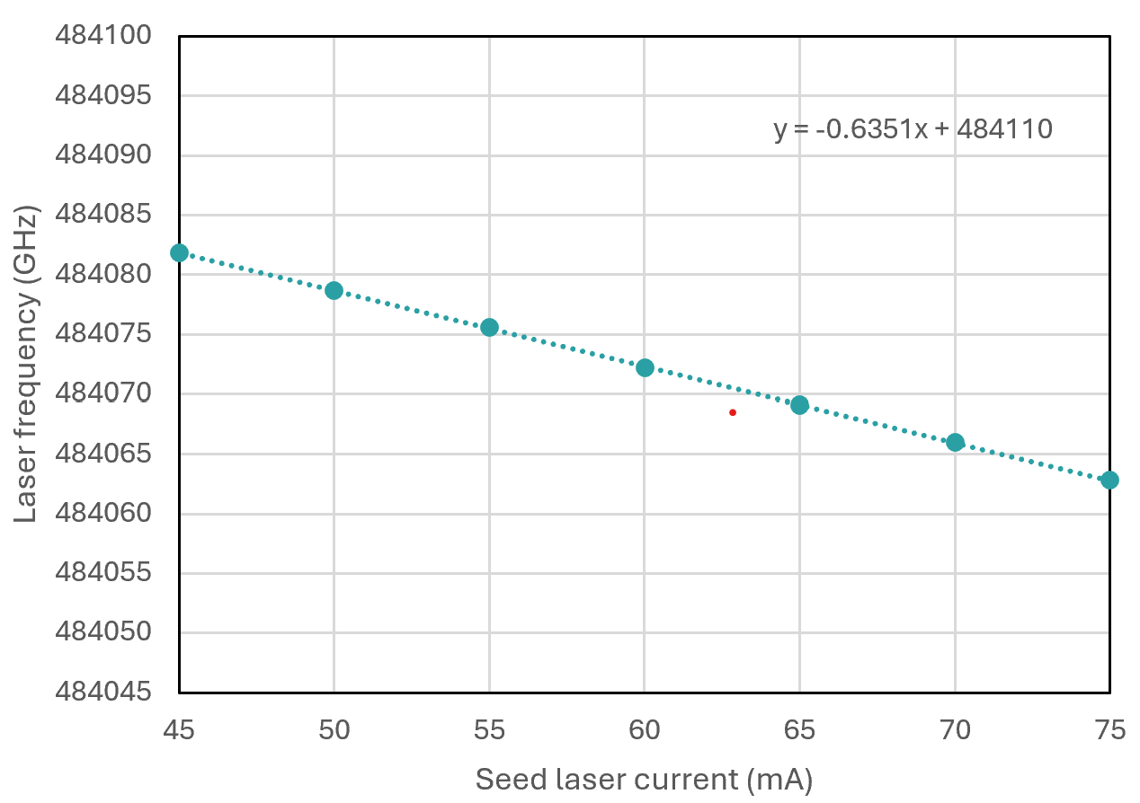 619 nm Tunability, Frequency vs. Seed Laser Current