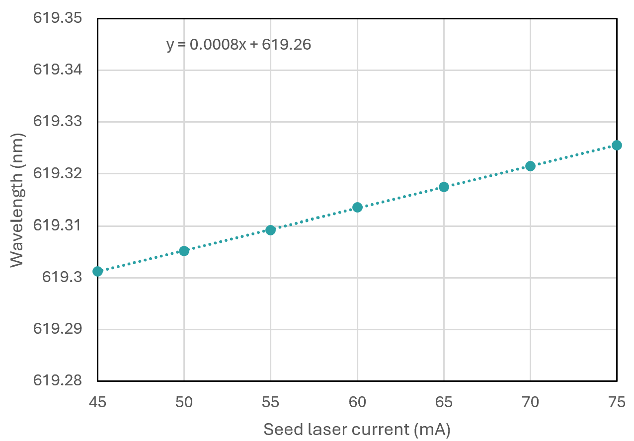 619 nm Tunability, Wavelength vs. Seed Laser Current