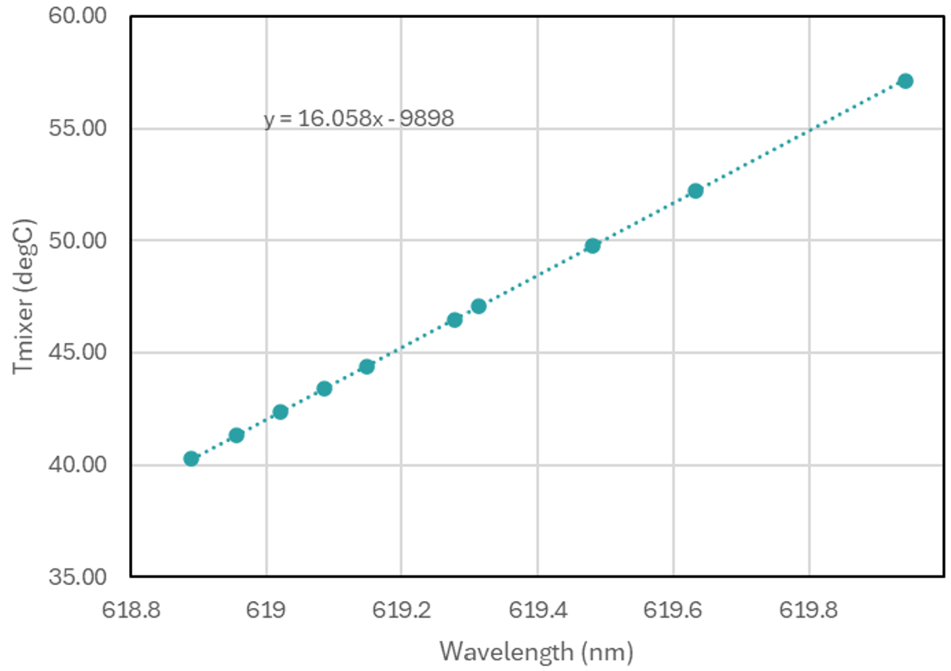 619 nm Optimal SFG temperature vs. Wavelength 