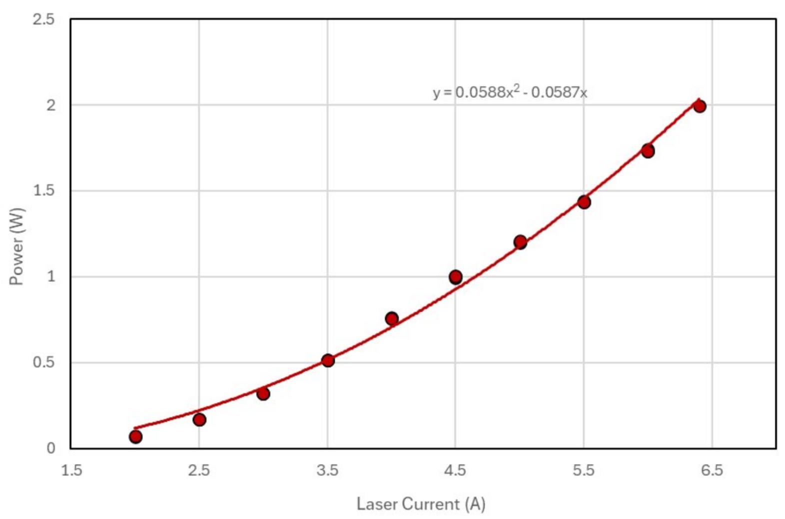 Laser Power vs. Current: 770 nm 