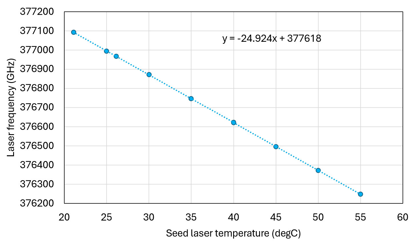 795 nm tunability, frequency vs. seed laser temp.