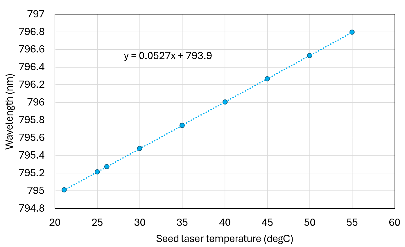 795 nm tunability, wavelength vs. seed laser temp.