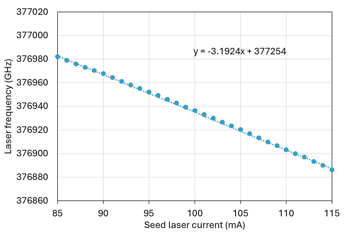 795 nm tunability, frequency vs. seed laser current