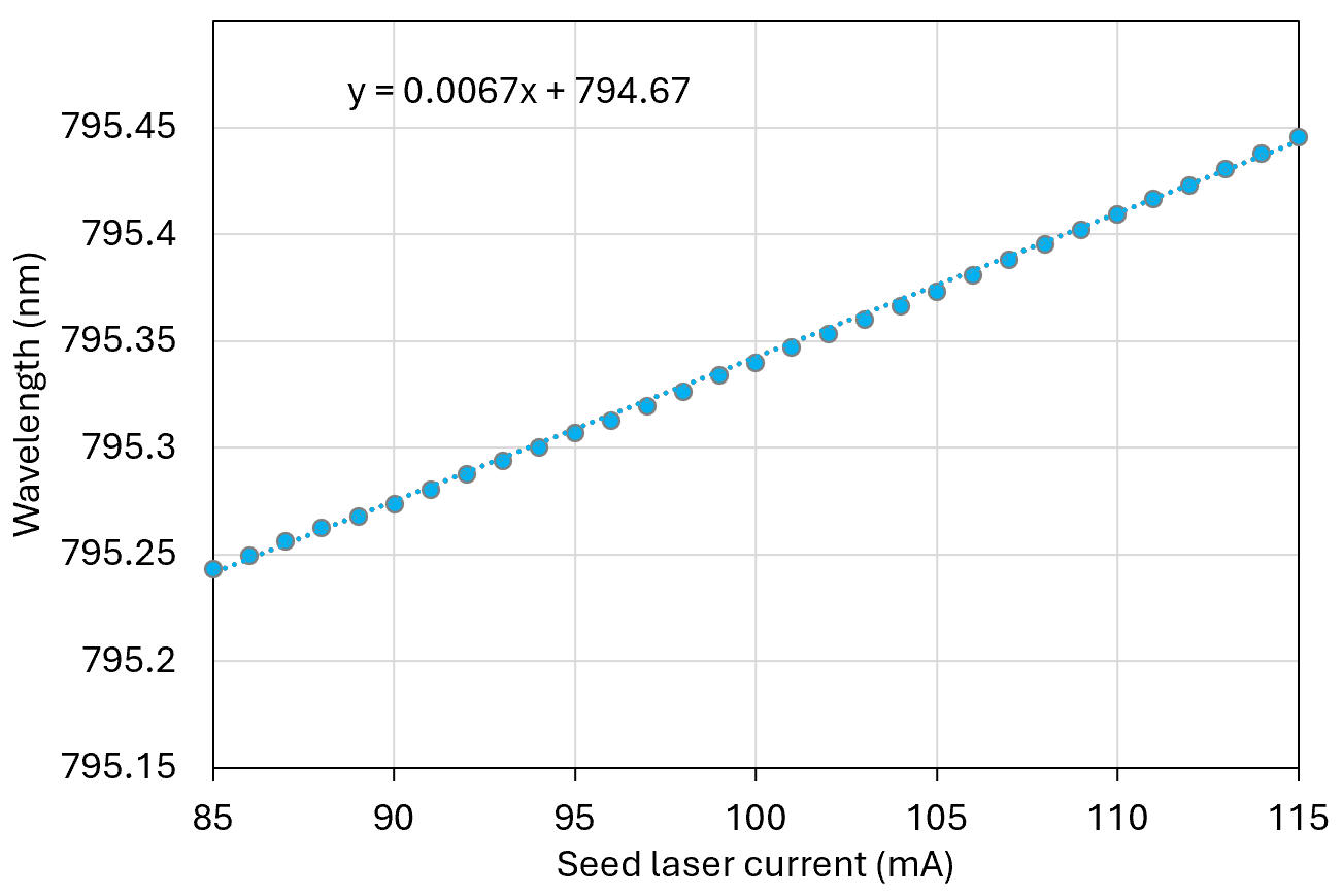 795 nm tunability, wavelength vs. seed laser current