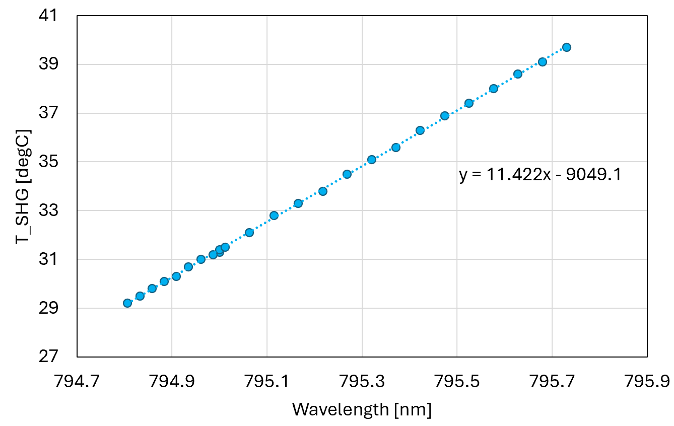 795 nm optimal SFG temp vs. wavelength