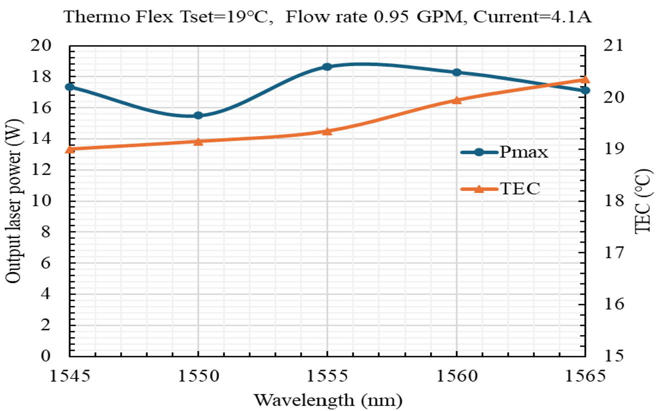 1560 nm laser power vs. wavelength