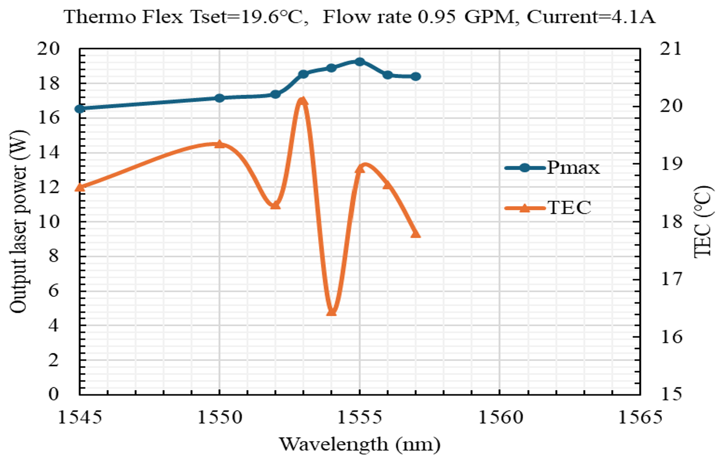 1560 nm power vs. wavelength chiller 19.6