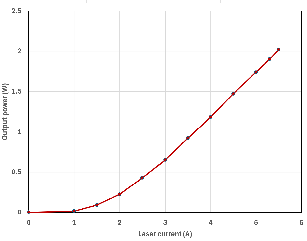 Laser Power vs. Current: 770 nm 