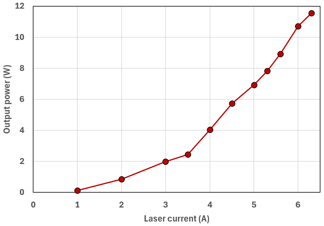 Laser Power vs. Current: 780 nm 