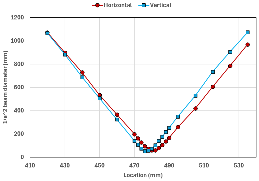 Beam Quality: 780 nm M2 <1.05