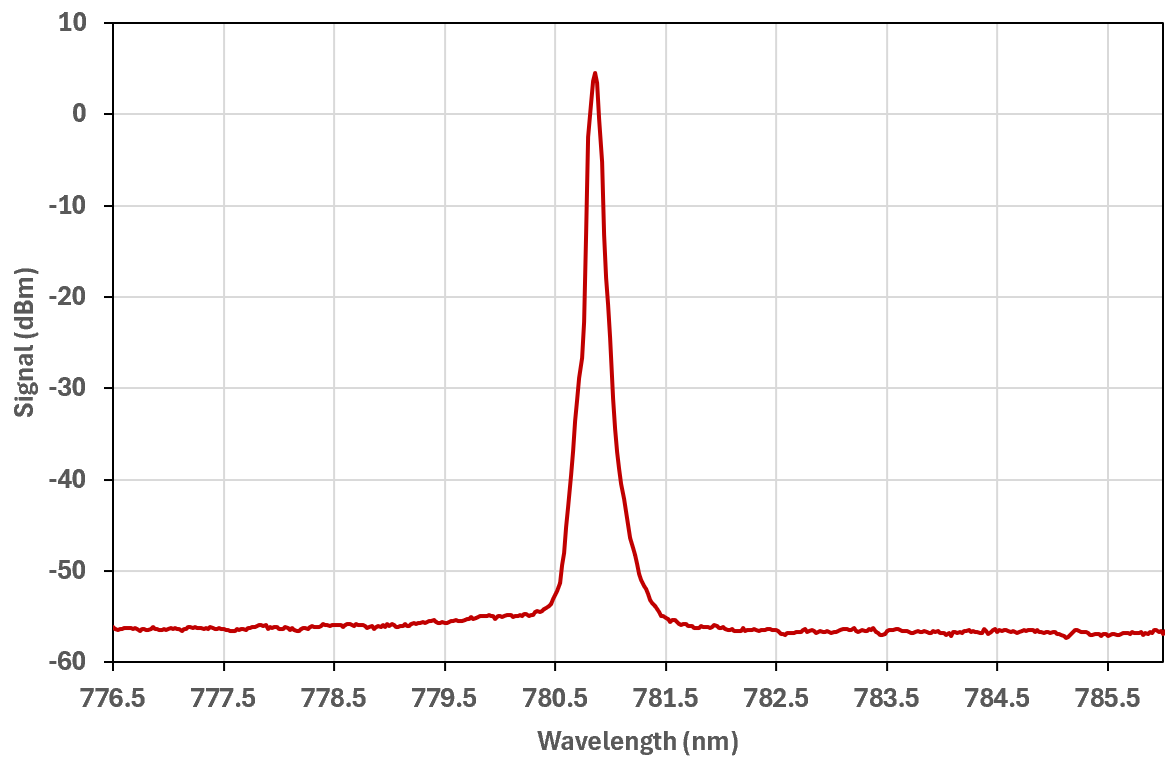 Optical Spectrum: 780 nm, 60 dB OSNR