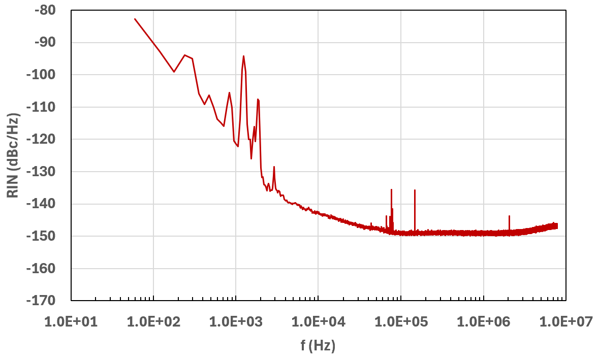 Relative Intensity Noise (RIN): 780 nm-140 dBc/Hz >10kHz