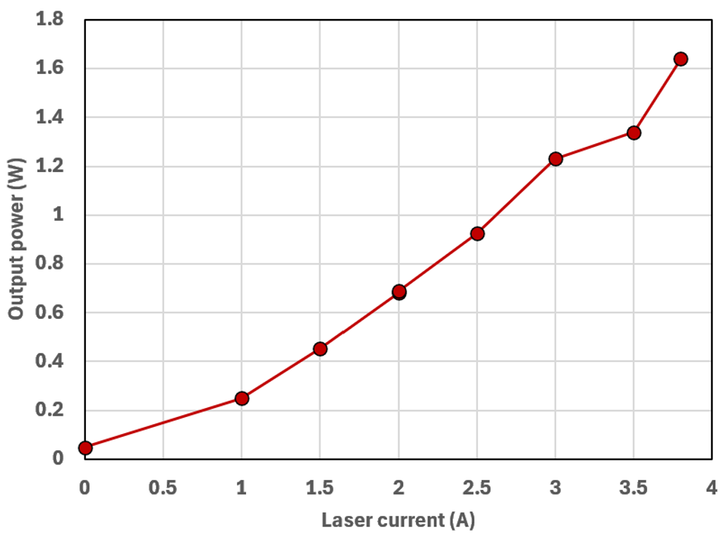Laser Power vs. Current: 522 nm 