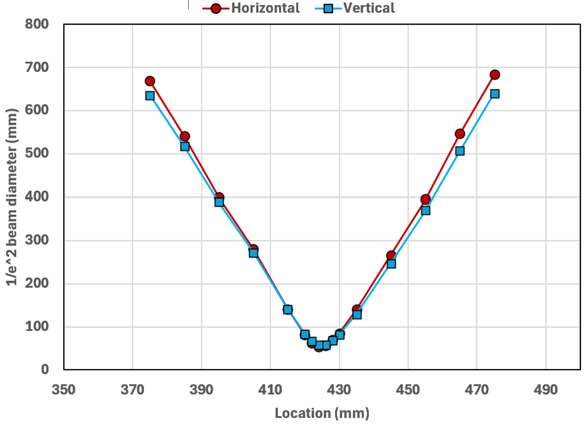 Beam Quality: 522 nm M2 <1.1