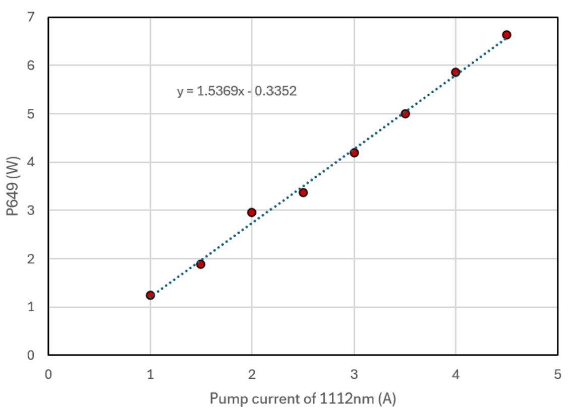 Laser Power vs. Current: 649 nm 