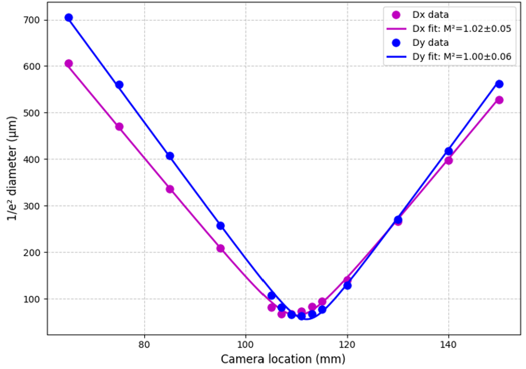 Beam Quality: 649 nm M2 <1.1