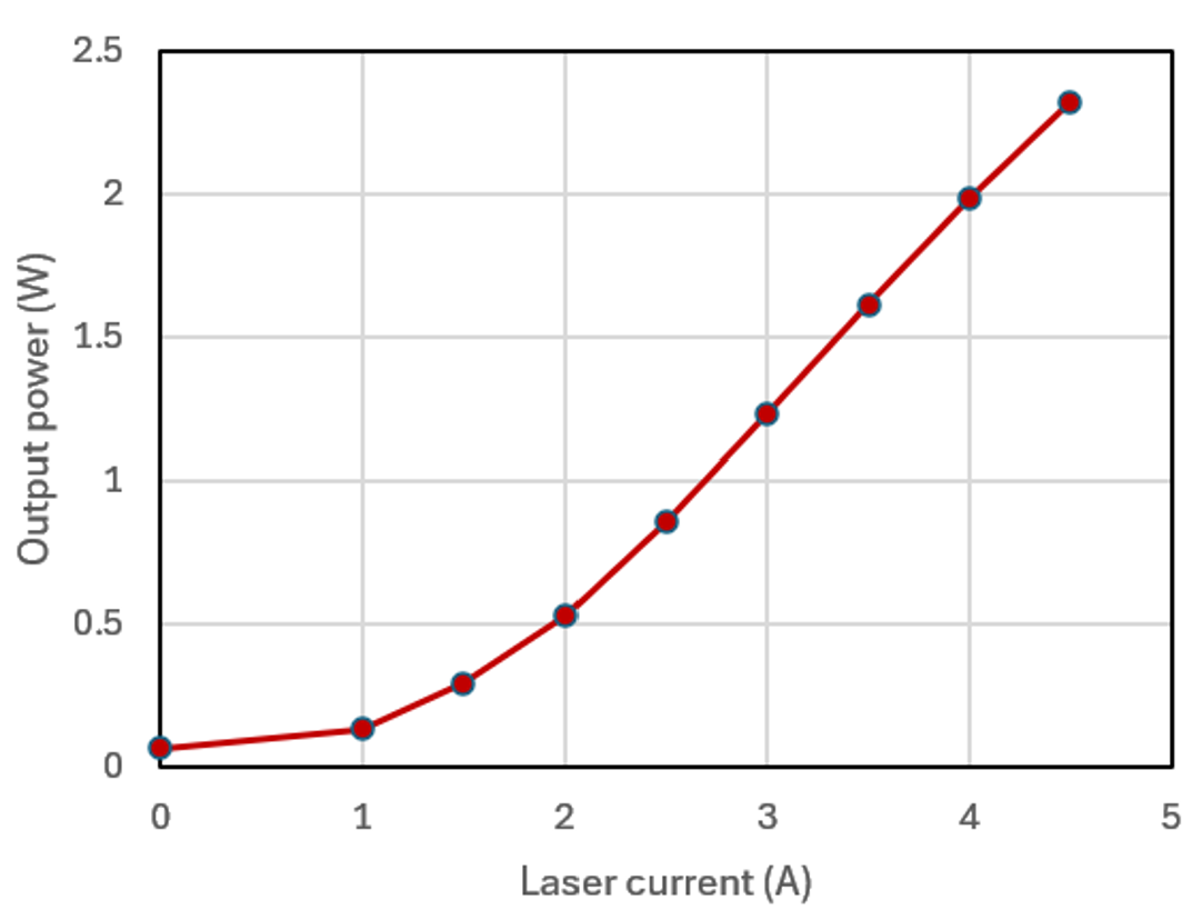 Laser Power vs. Current: 556 nm