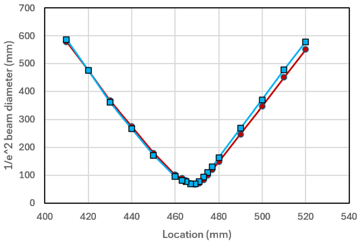 Beam Quality: 556 nm M2 <1.1