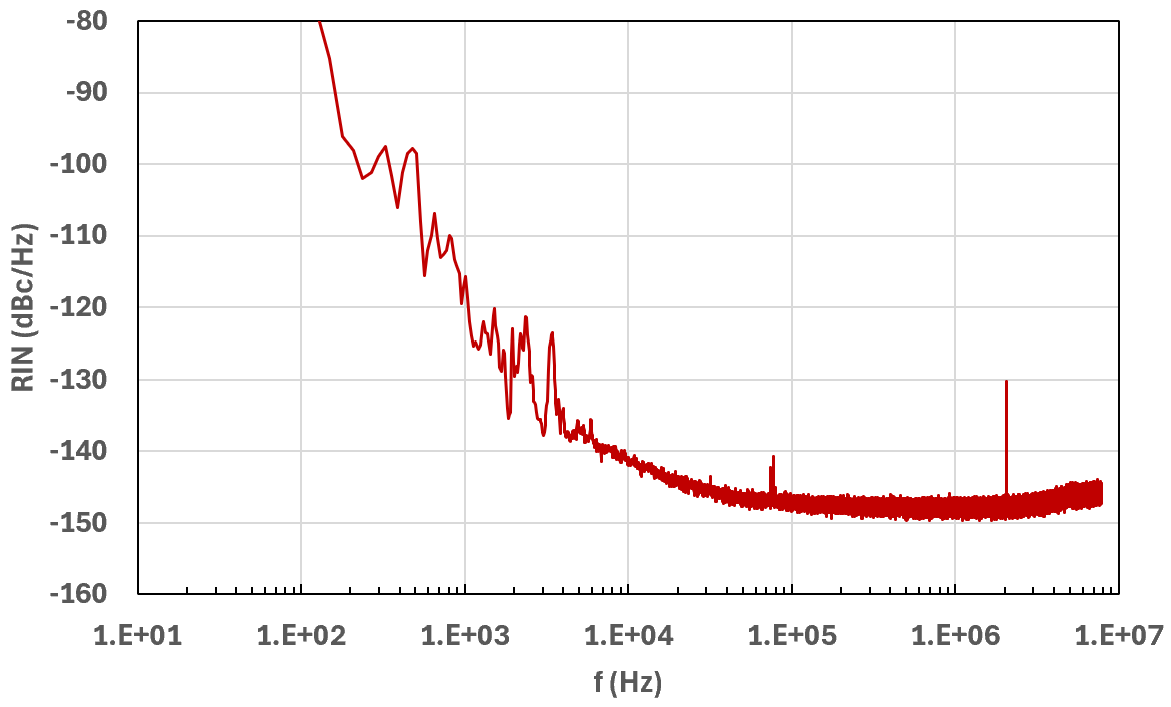 1560 nm relative intensity noise (RIN)