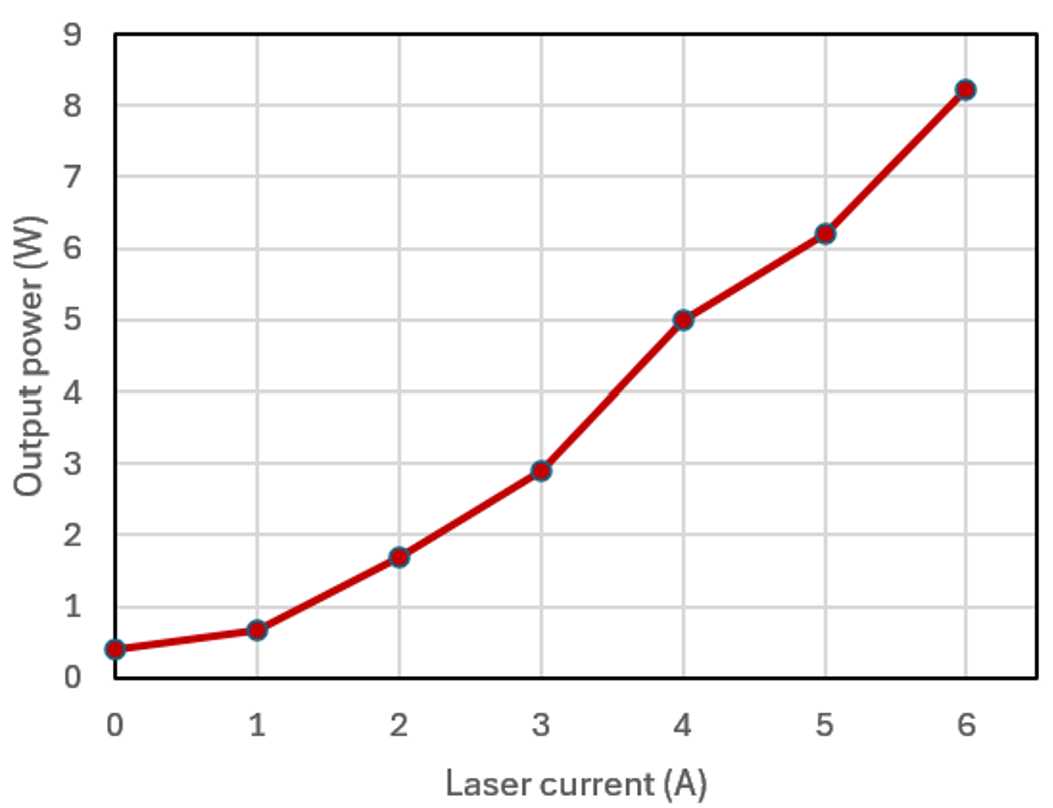 Laser Power vs. Current: 783 nm