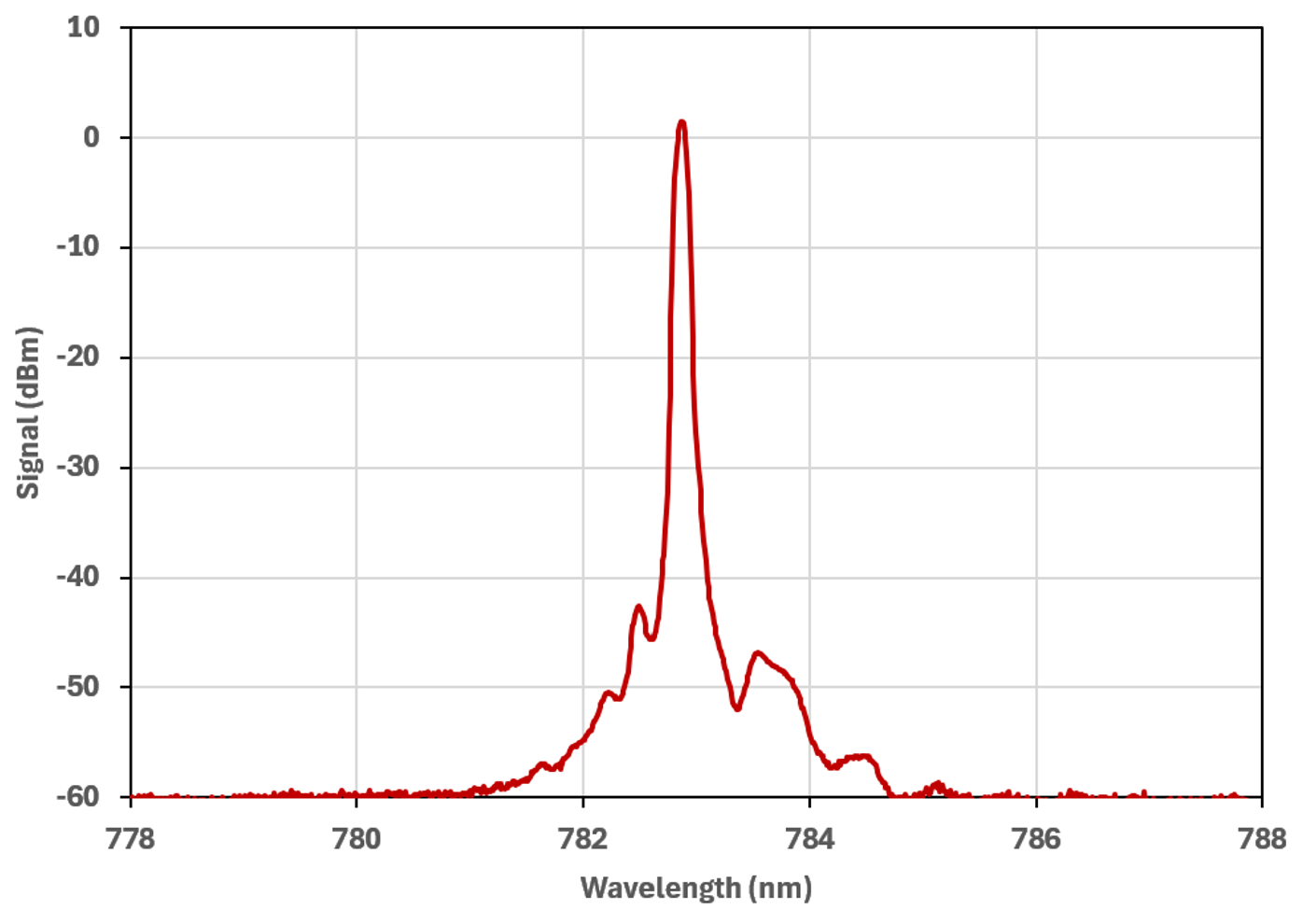 Optical Spectrum: 783 nm, 60 dB OSNR