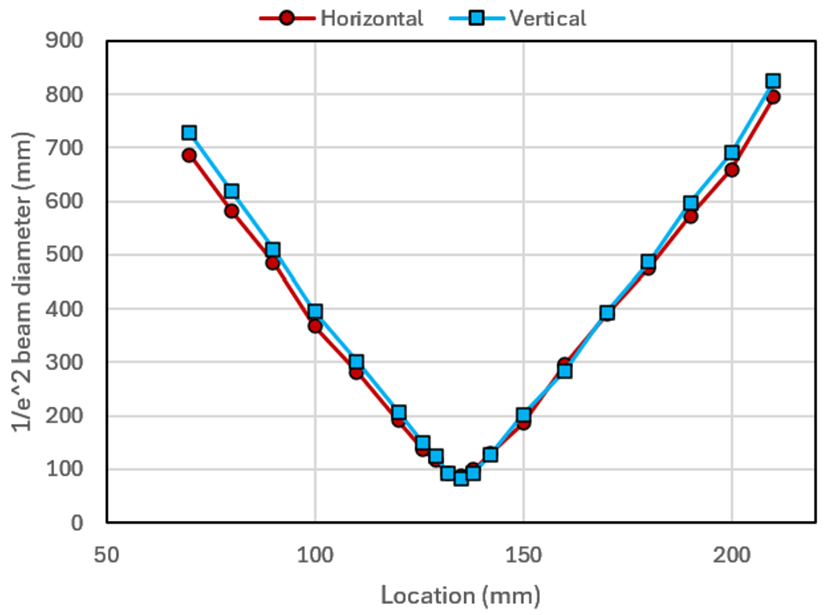 Beam Quality: 783 nm M2 <1.1