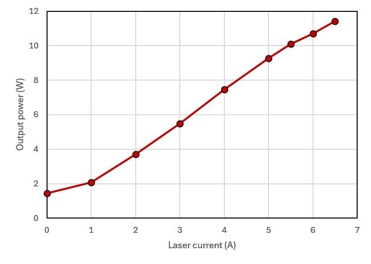 Laser Power vs. Current: 1112 nm