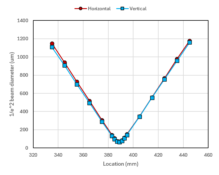 Beam Quality: 1112 nm M2 1.08 horizontal, 0.96 vertical