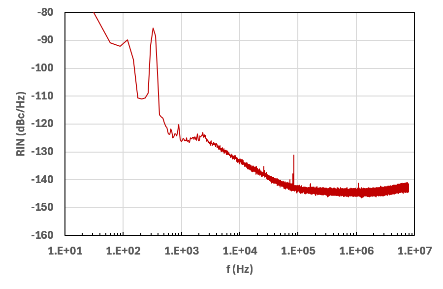 Relative Intensity Noise (RIN) for freq. >10 kHz: < -130 dBc/Hz