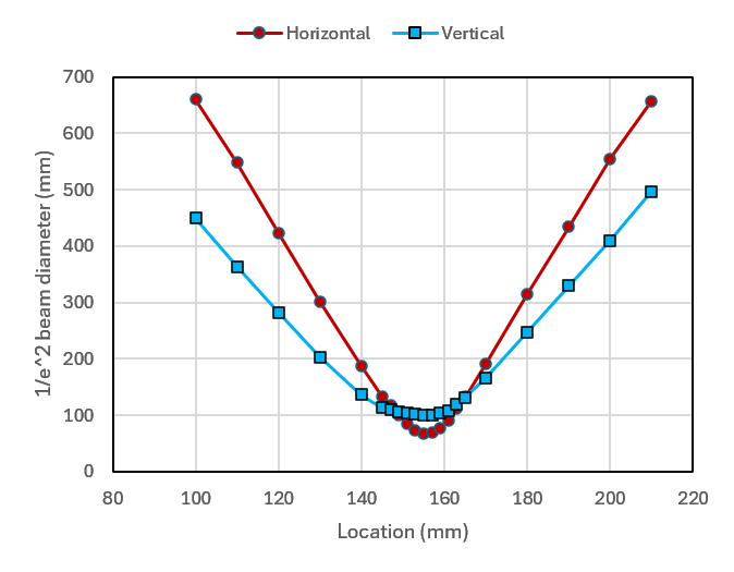 Beam Quality: 604 nm M2 = 1.01
