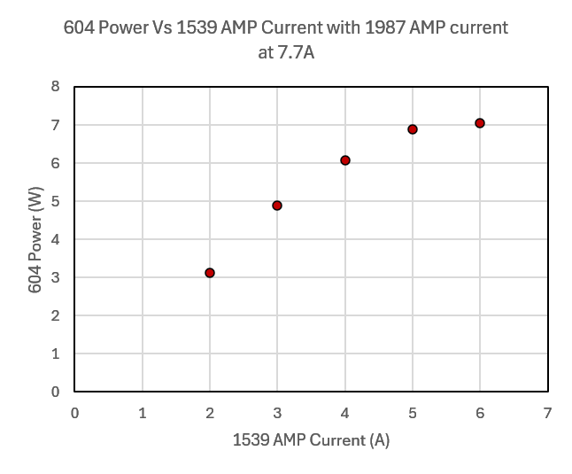 604 nm laser power vs. 1539 nm amplifier current