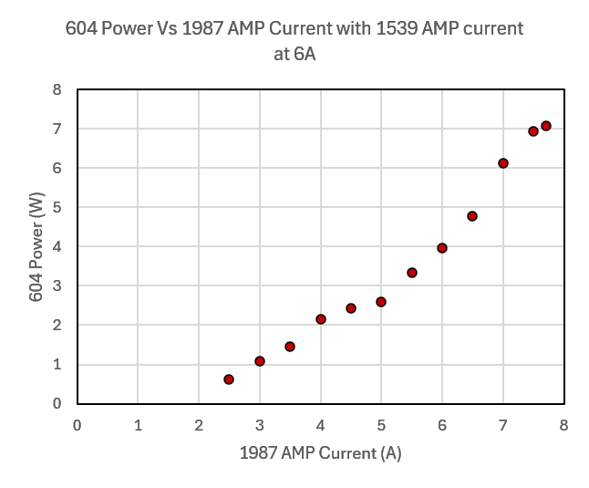604 nm laser power vs. 1987 nm amplifier current