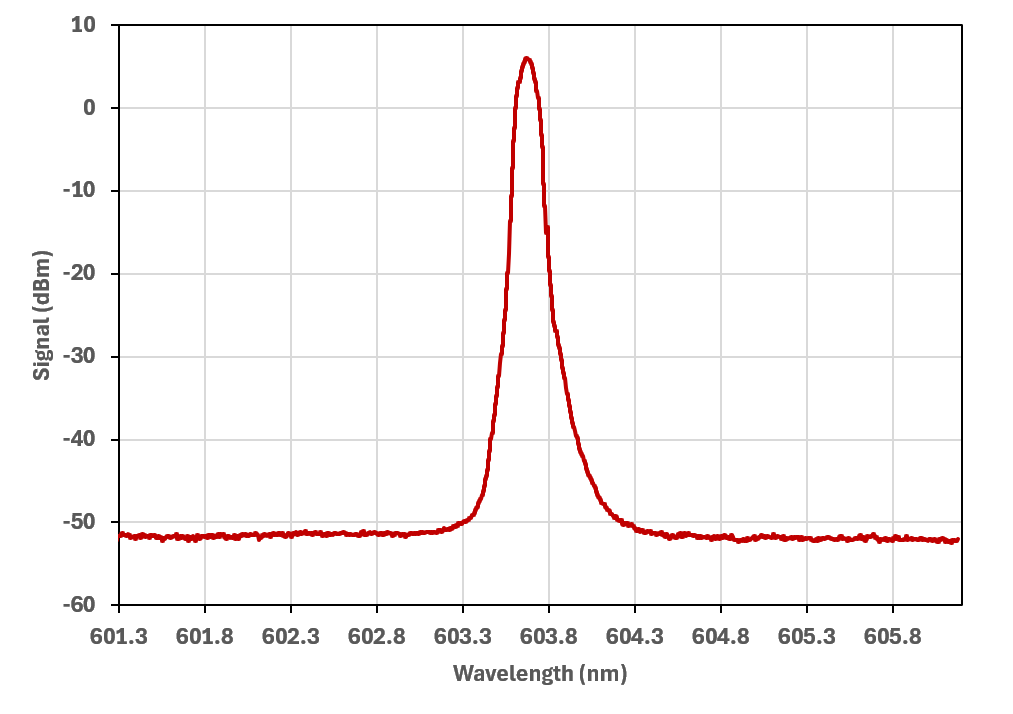 604 nm Fiber Laser Optical Spectrum, OSNR 58 dB