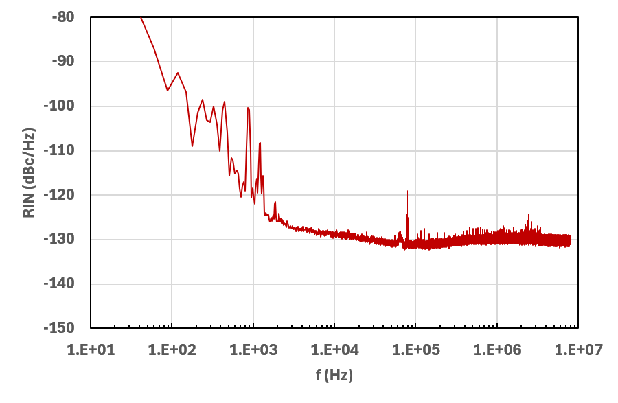 Relative Intensity Noise (RIN): 604 nm, -125 dBc/Hz for freq. >10 kHz