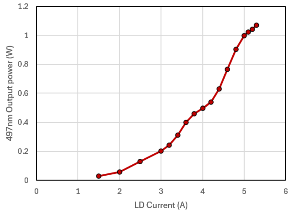 497 nm laser power vs. current