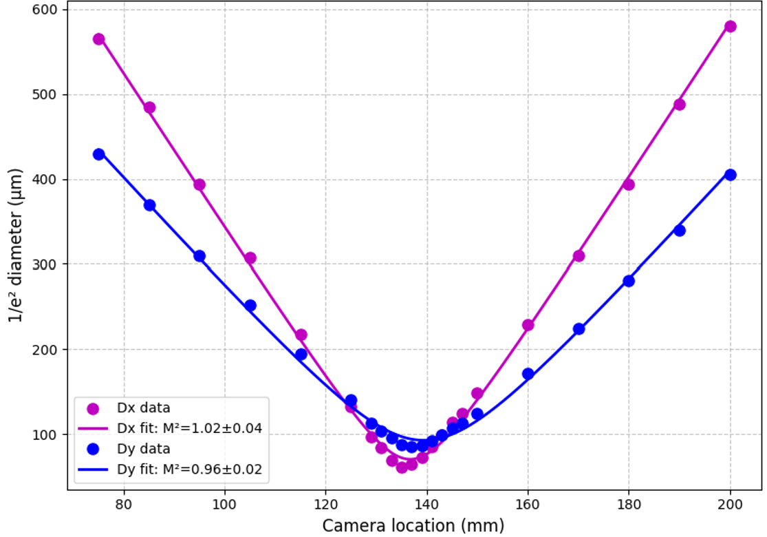Beam Quality: 497 nm M2 = 1.02