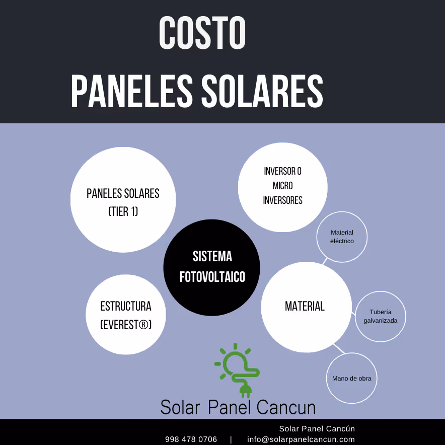 Cuanto cuesta poner paneles solares en casa
