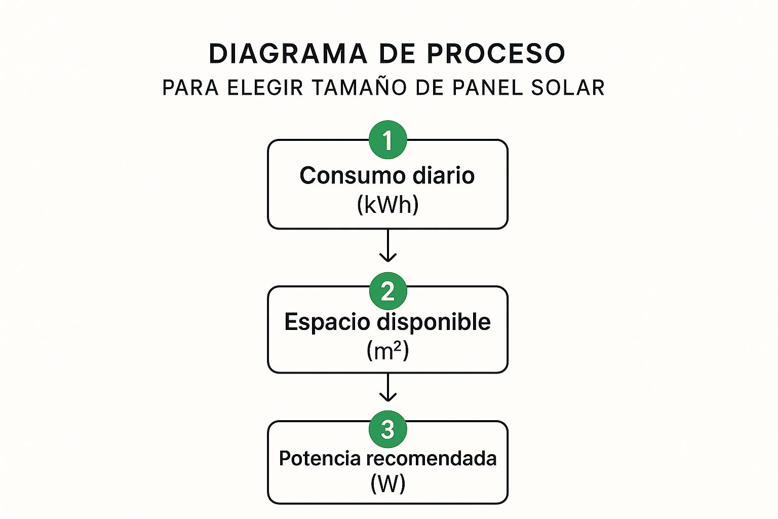 Infográfico mostrando el proceso de tres pasos para elegir el tamaño de un sistema de paneles solares: consumo diario, espacio disponible y potencia recomendada.