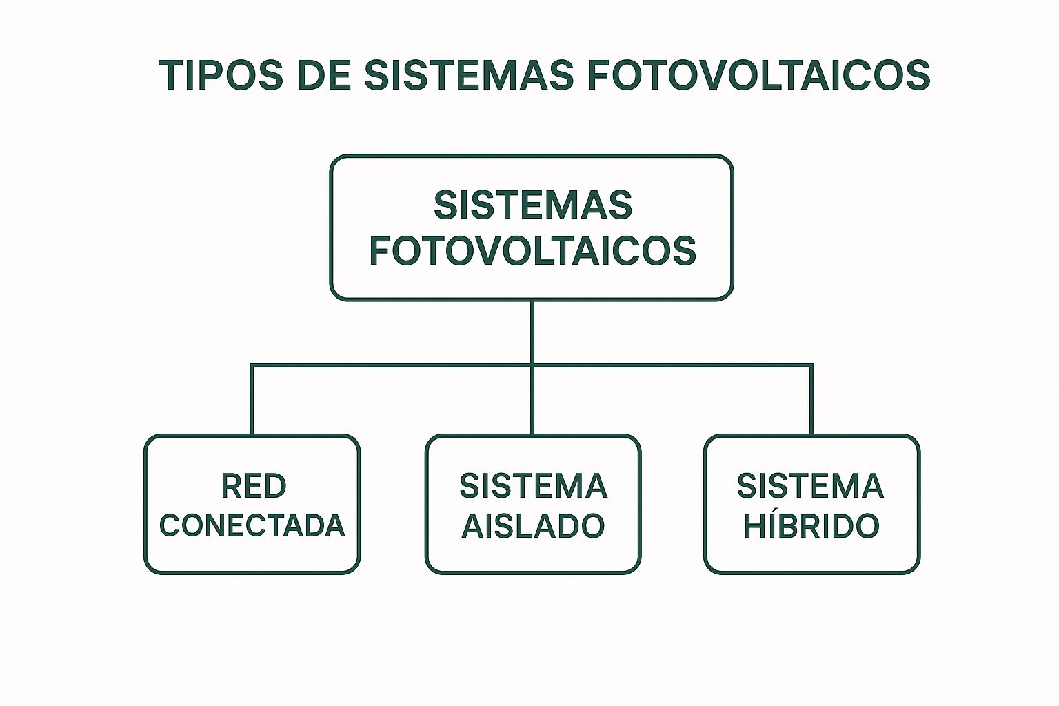 Infographic about tipos de sistemas fotovoltaicos