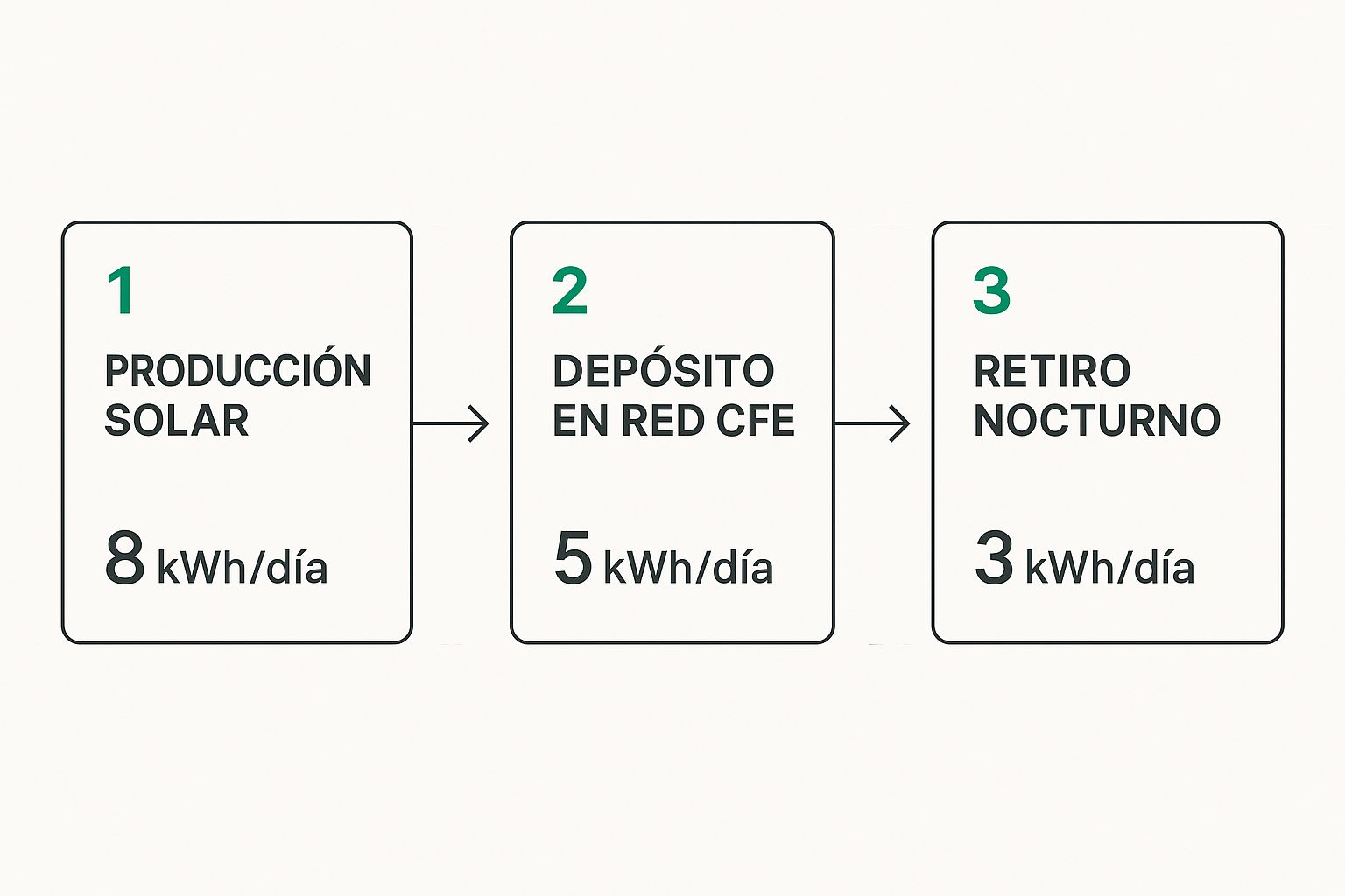 Infografía del proceso de interconexión con CFE, mostrando la producción solar, el depósito a la red y el retiro nocturno de energía.