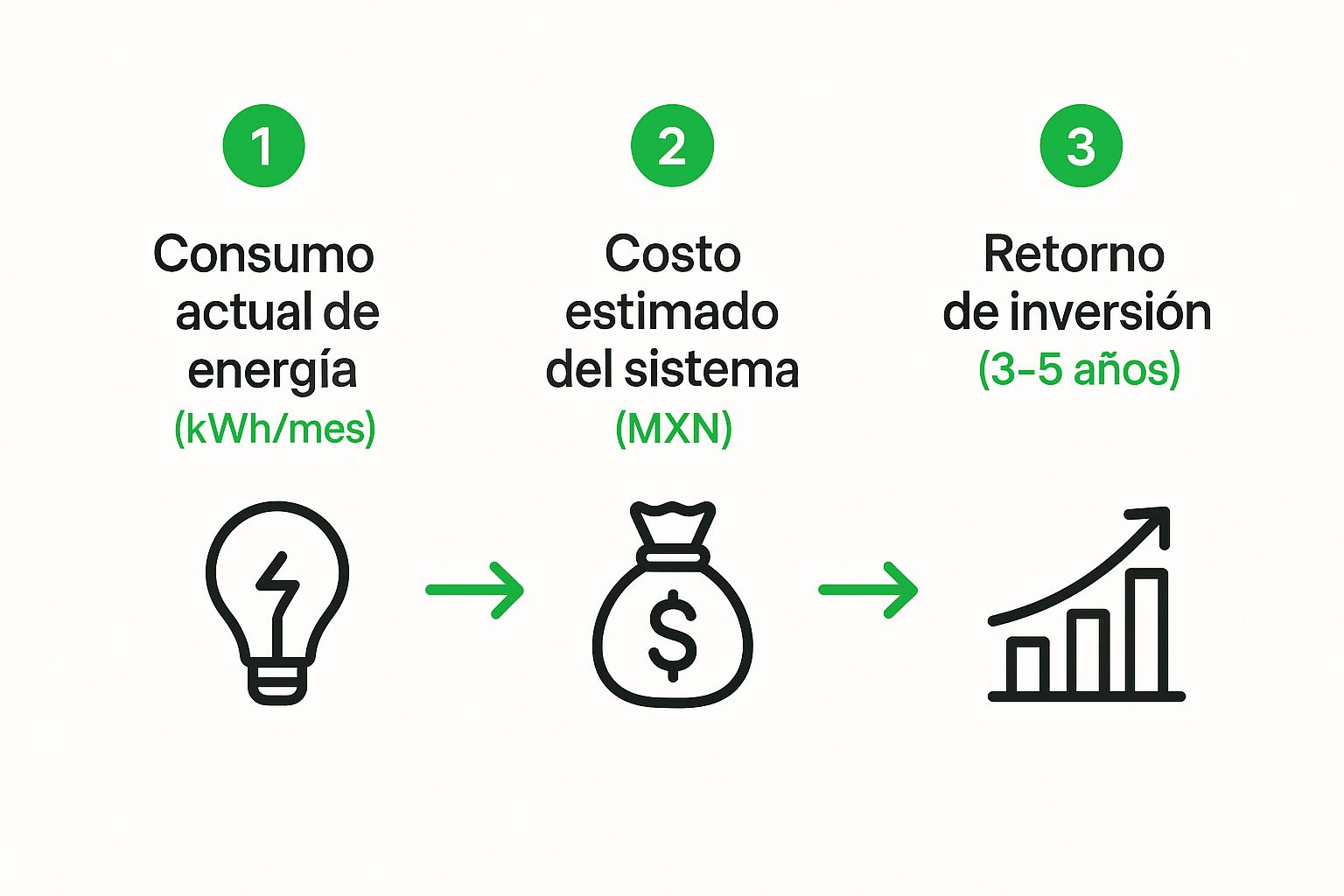 Infografía que muestra el proceso para calcular el retorno de inversión de paneles solares en Yucatán, desde el consumo actual hasta el costo estimado y el ROI final.