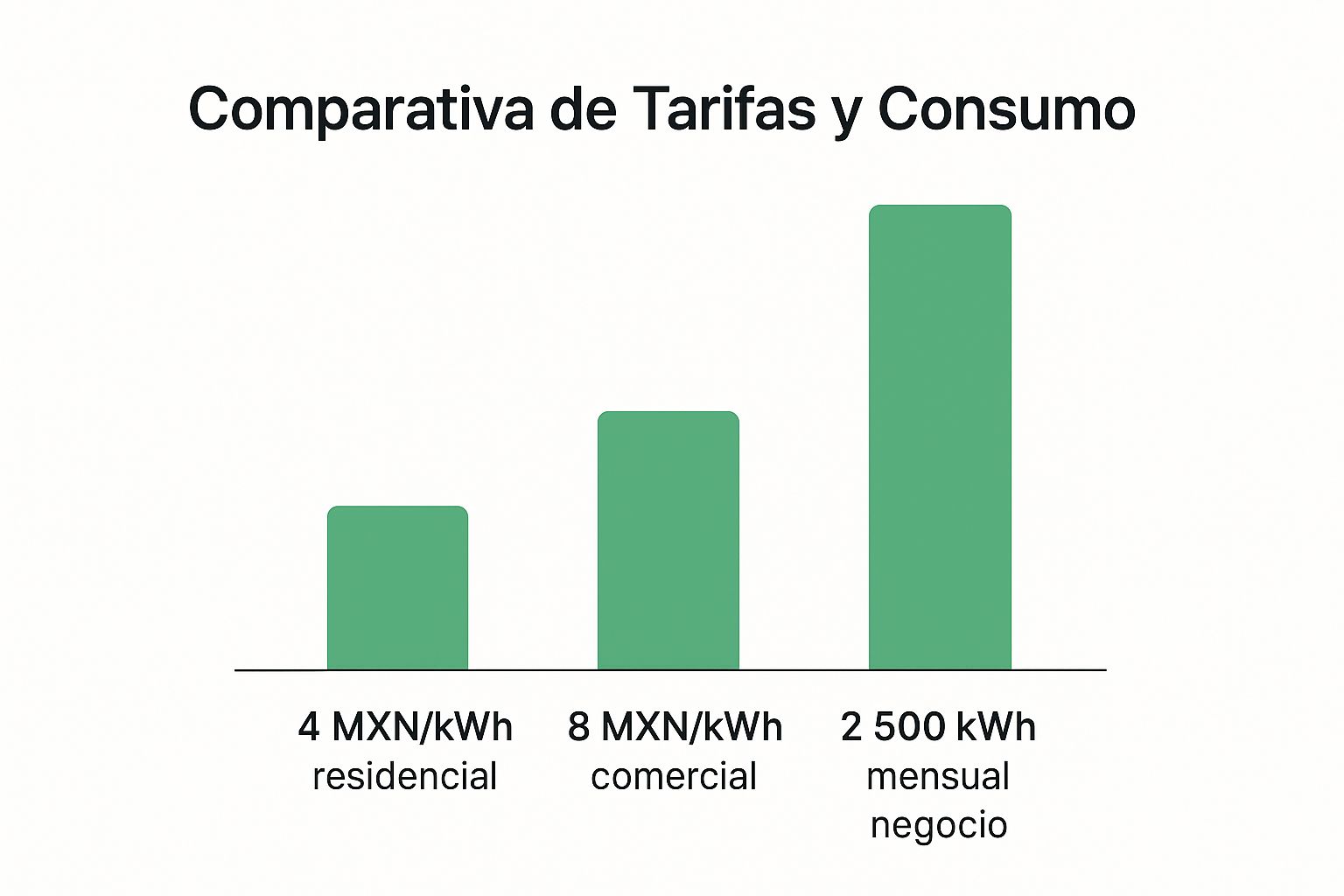 Infographic about cfe tarifas comerciales