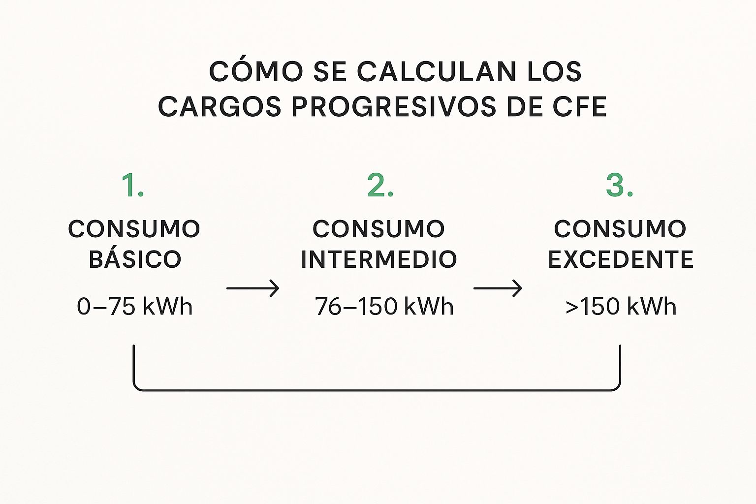 Infographic about recibo luz cfe