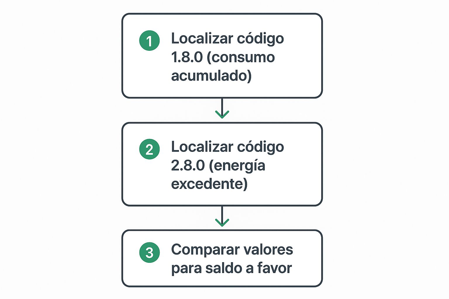 Infografía que muestra el flujo para leer un medidor bidireccional de CFE, identificando los códigos 1.8.0 y 2.8.0 para calcular el saldo a favor.