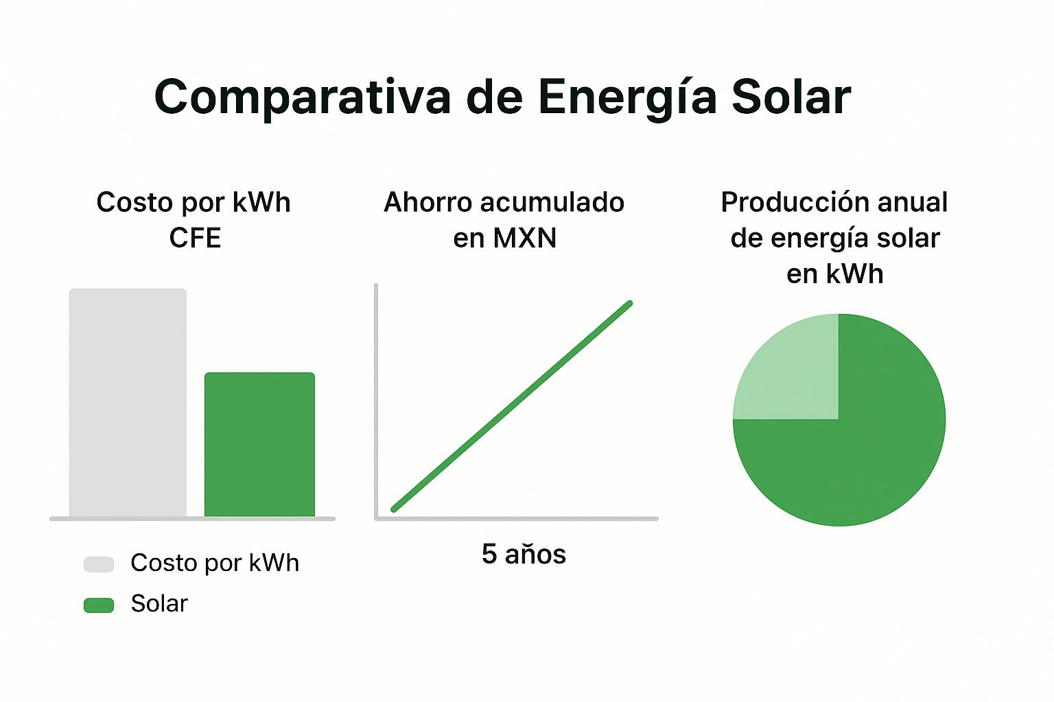 Infografía comparando el costo por kWh de CFE versus el costo solar, el ahorro acumulado y la producción anual de energía.